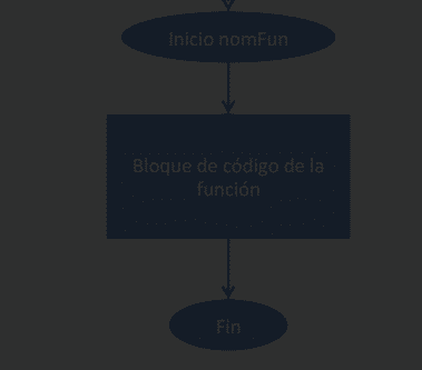 diagrama de flujo de proceso