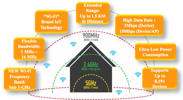 estandares wi-fi