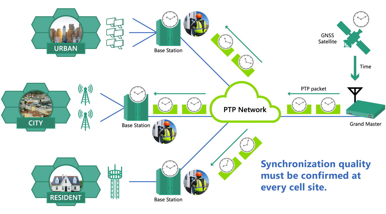 Ejemplo de distribución de PTP