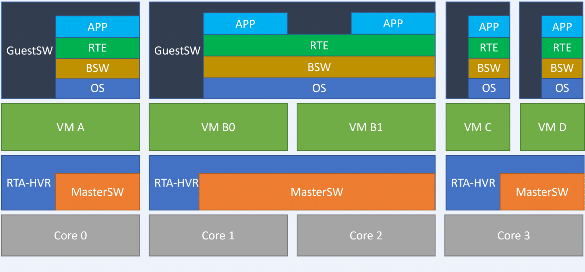 estructura de vm