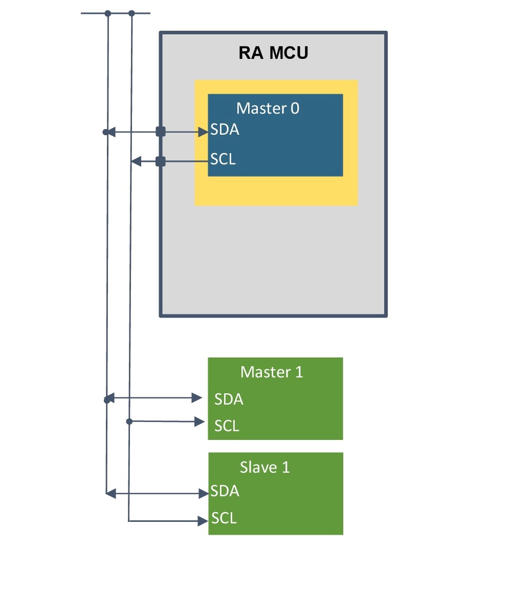 operacion i3c