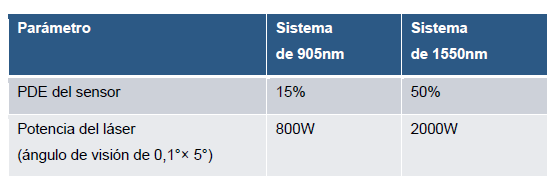 parametros del sensor