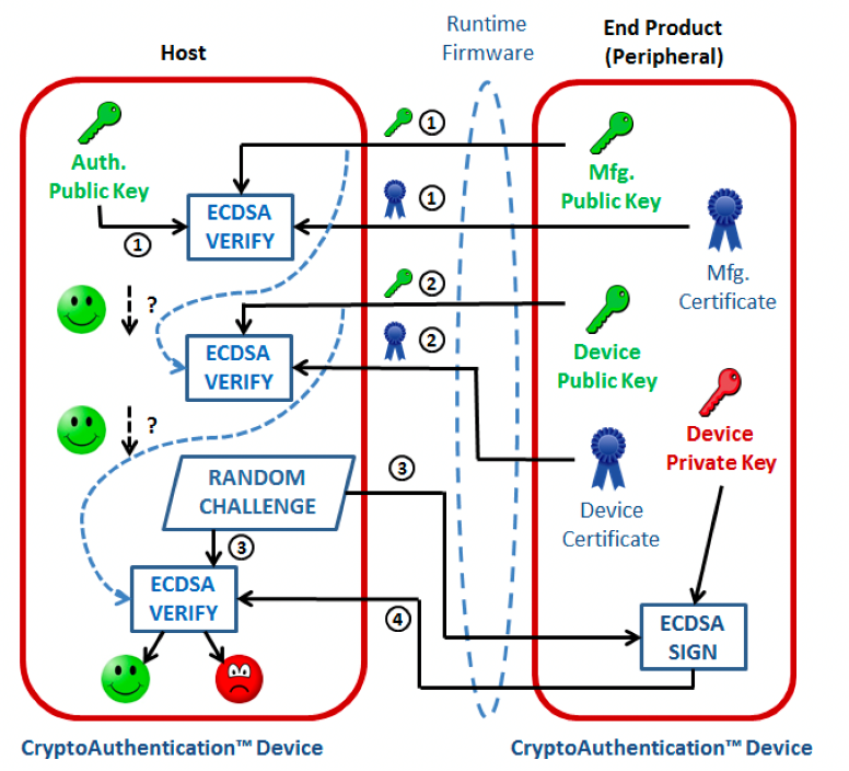 tecnica autenticacion criptografica