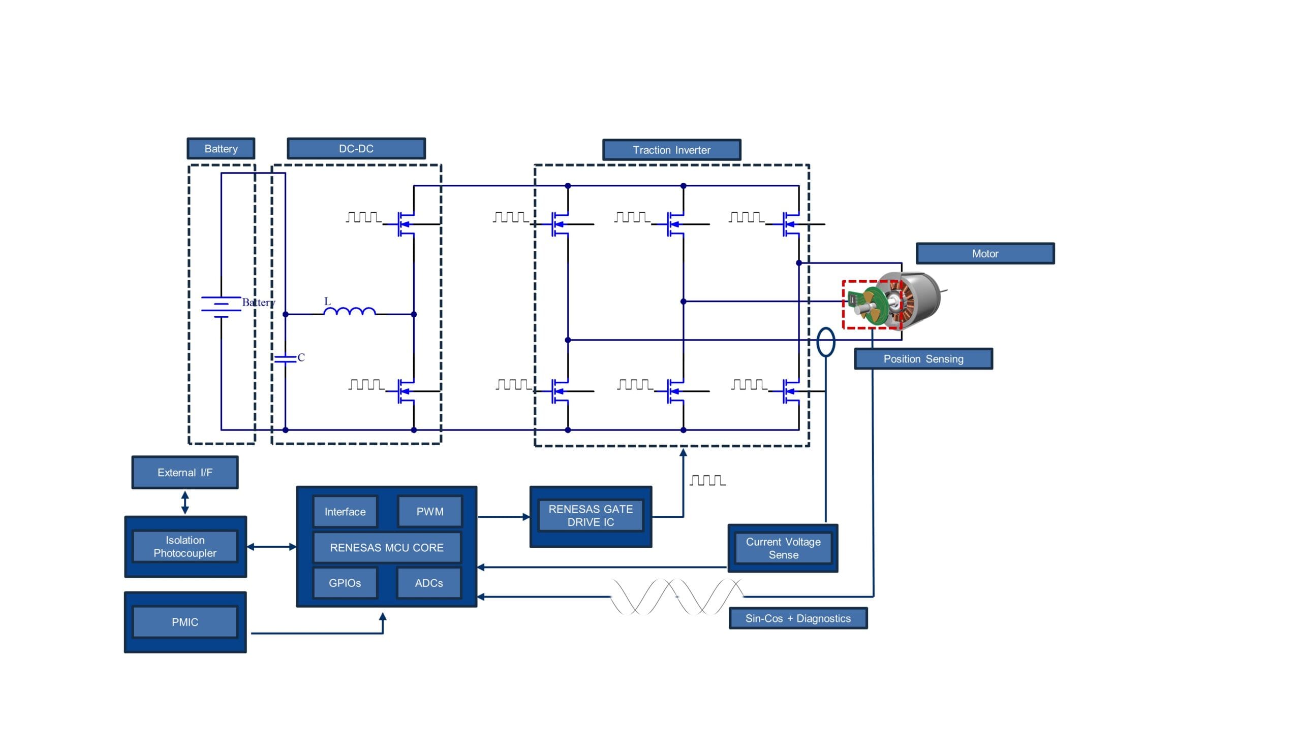 Diagrama de bloques del controlador del motor