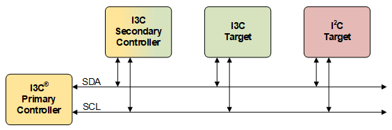 ejemplo bus i3c