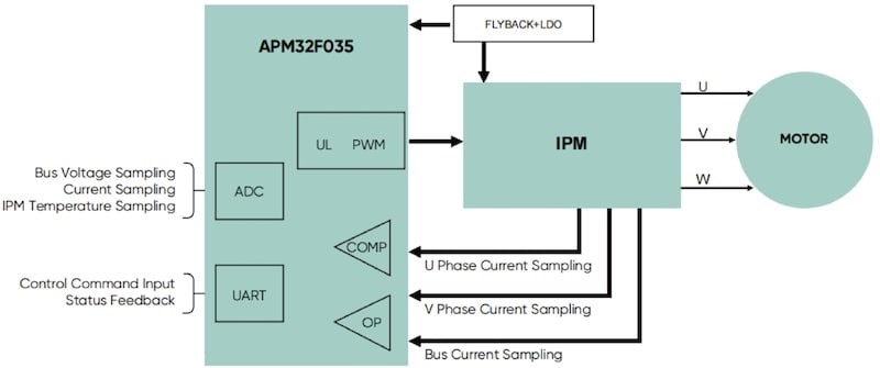 diagrama de bloques motor