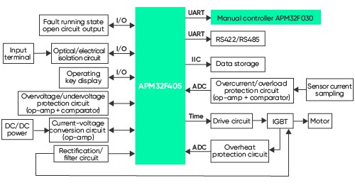 Solución con dos chips APM32F405+APM32F030