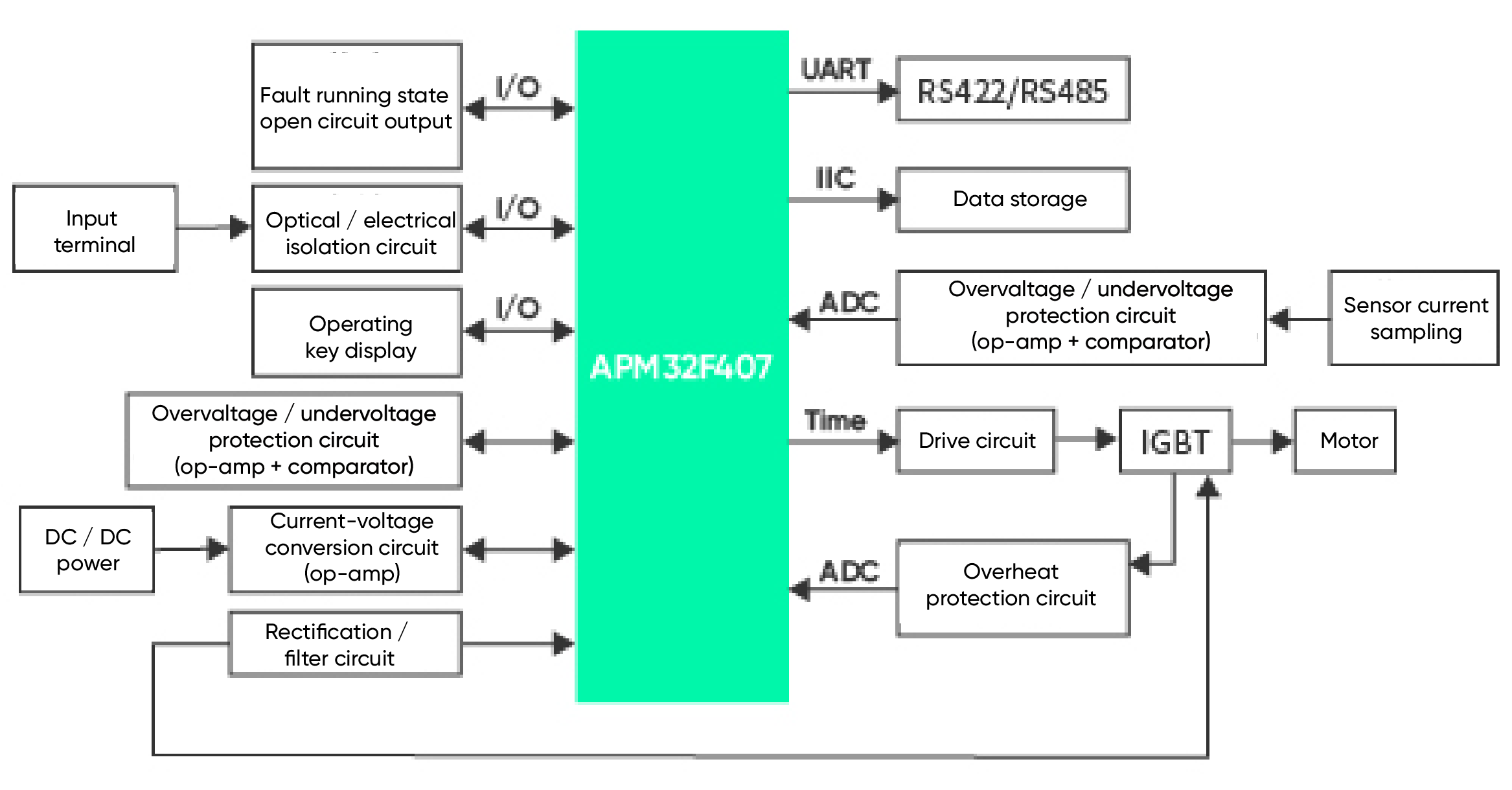 Solución con un solo chip APM32F407