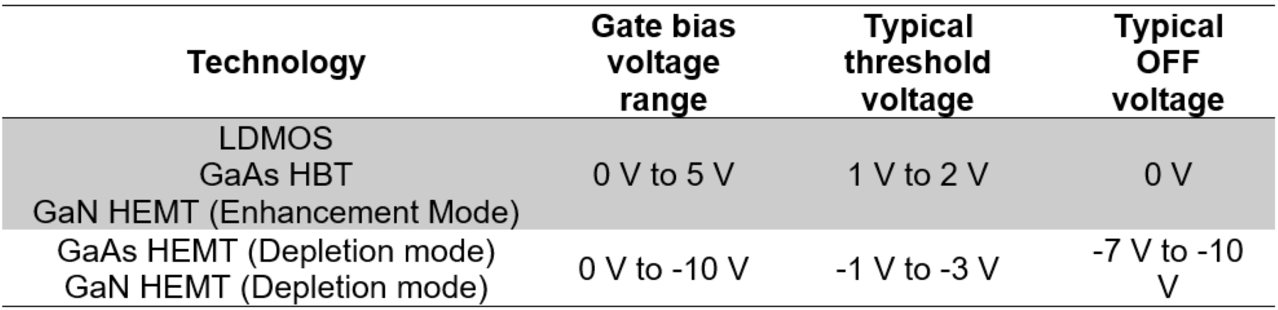 Voltajes de polarización de puerta para diferentes tecnologías de transistores PA