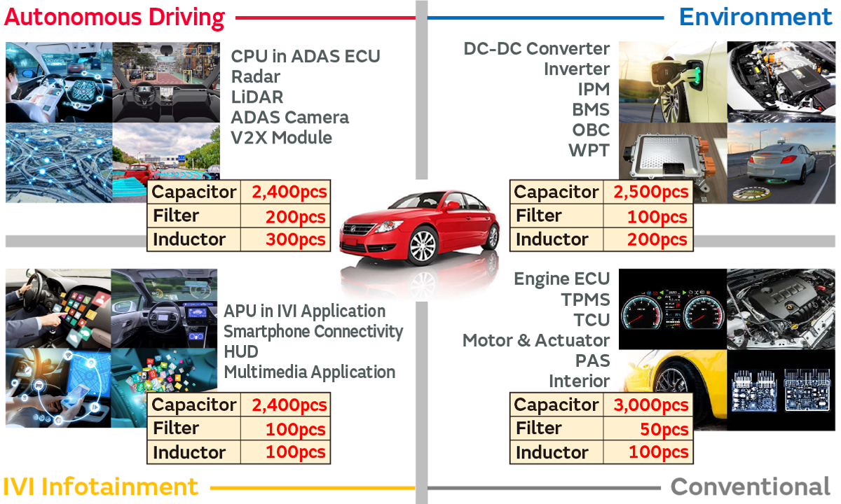 Uso de MLCCs en automóviles actuales y futuros