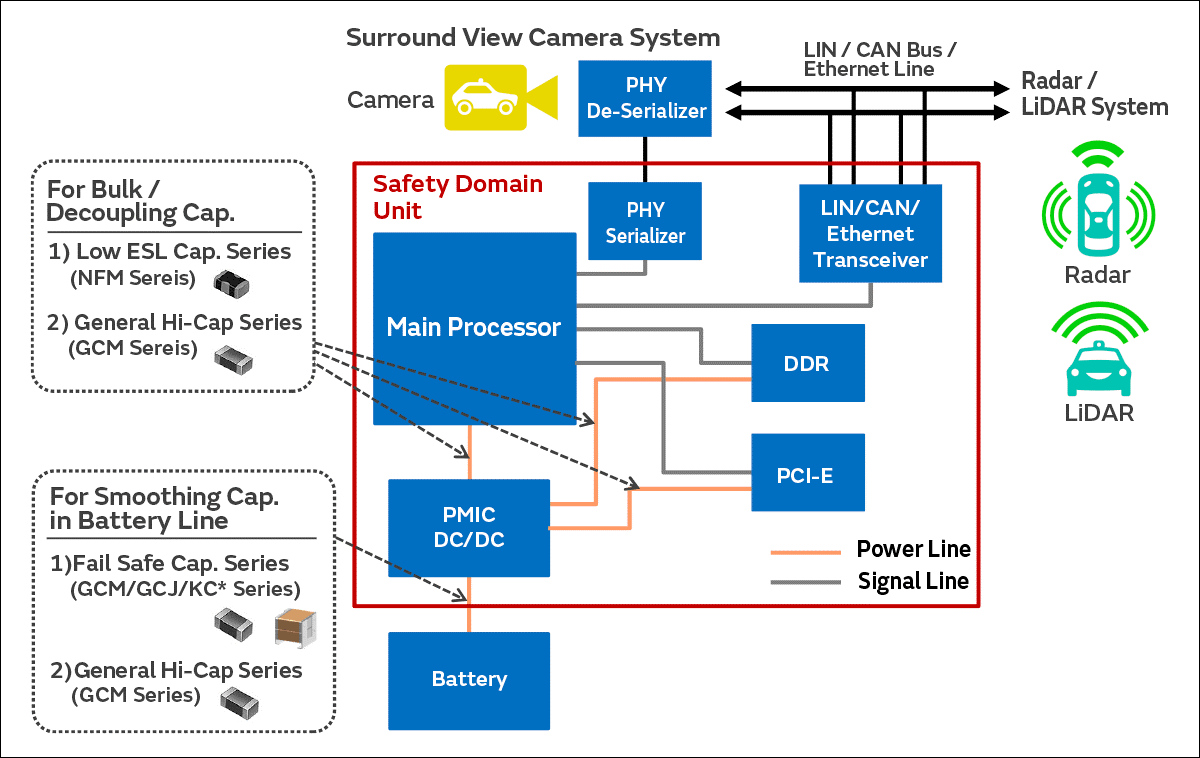 Uso de MLCCs en sistemas de autonomía del vehículo