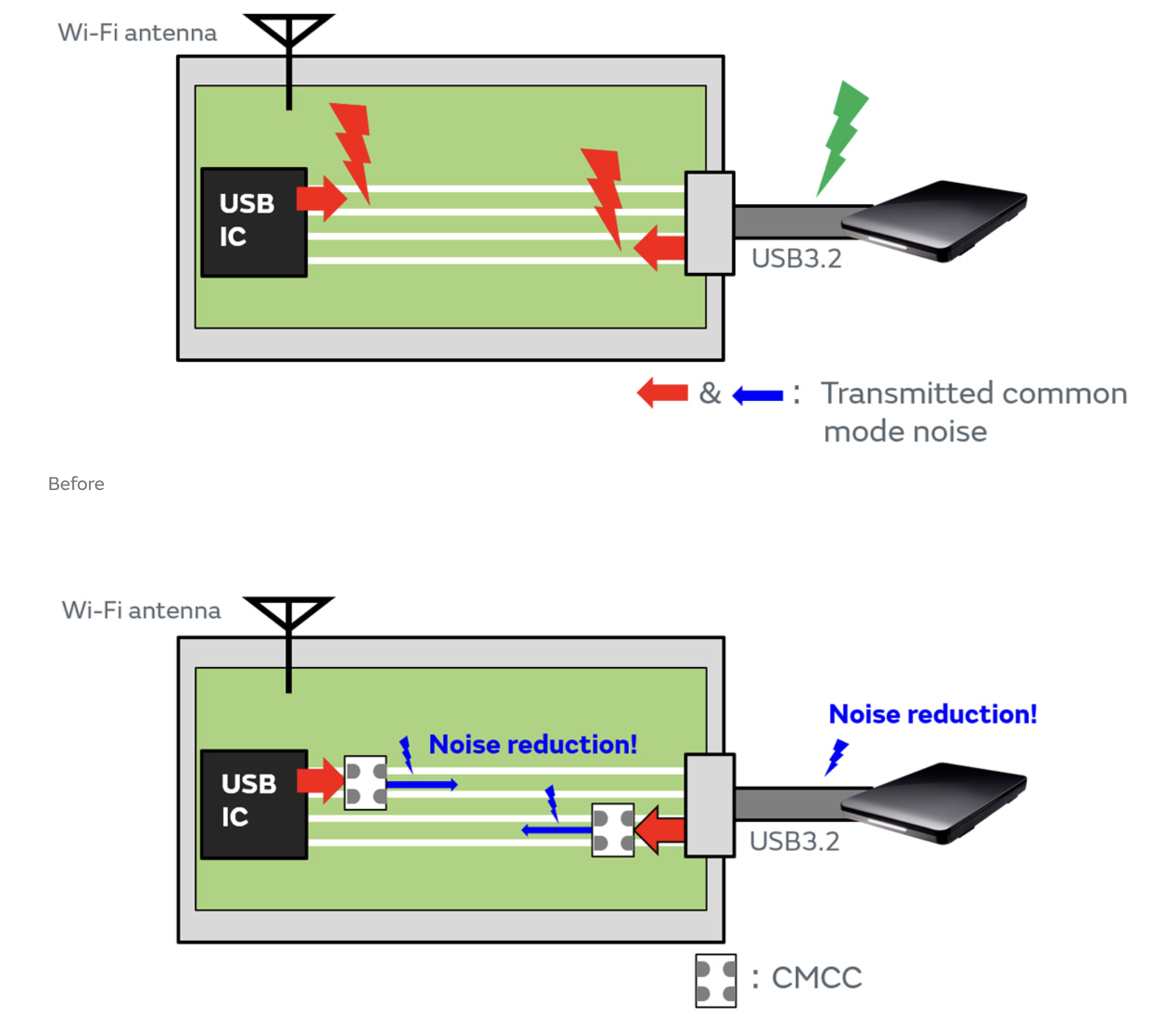 Ilustración de cómo la colocación de filtros de modo común en los puertos de transmisión y recepción diferencial reduce el EMI intrasistema (fuente: Murata).