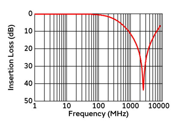  Característica de pérdida por inserción de la serie de filtros de modo común NFG0QHB (fuente: Murata).