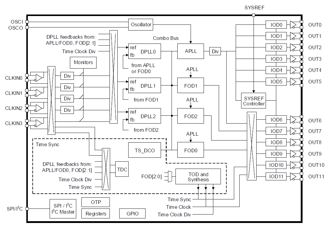 Diagrama de bloques de FemtoClock 3W