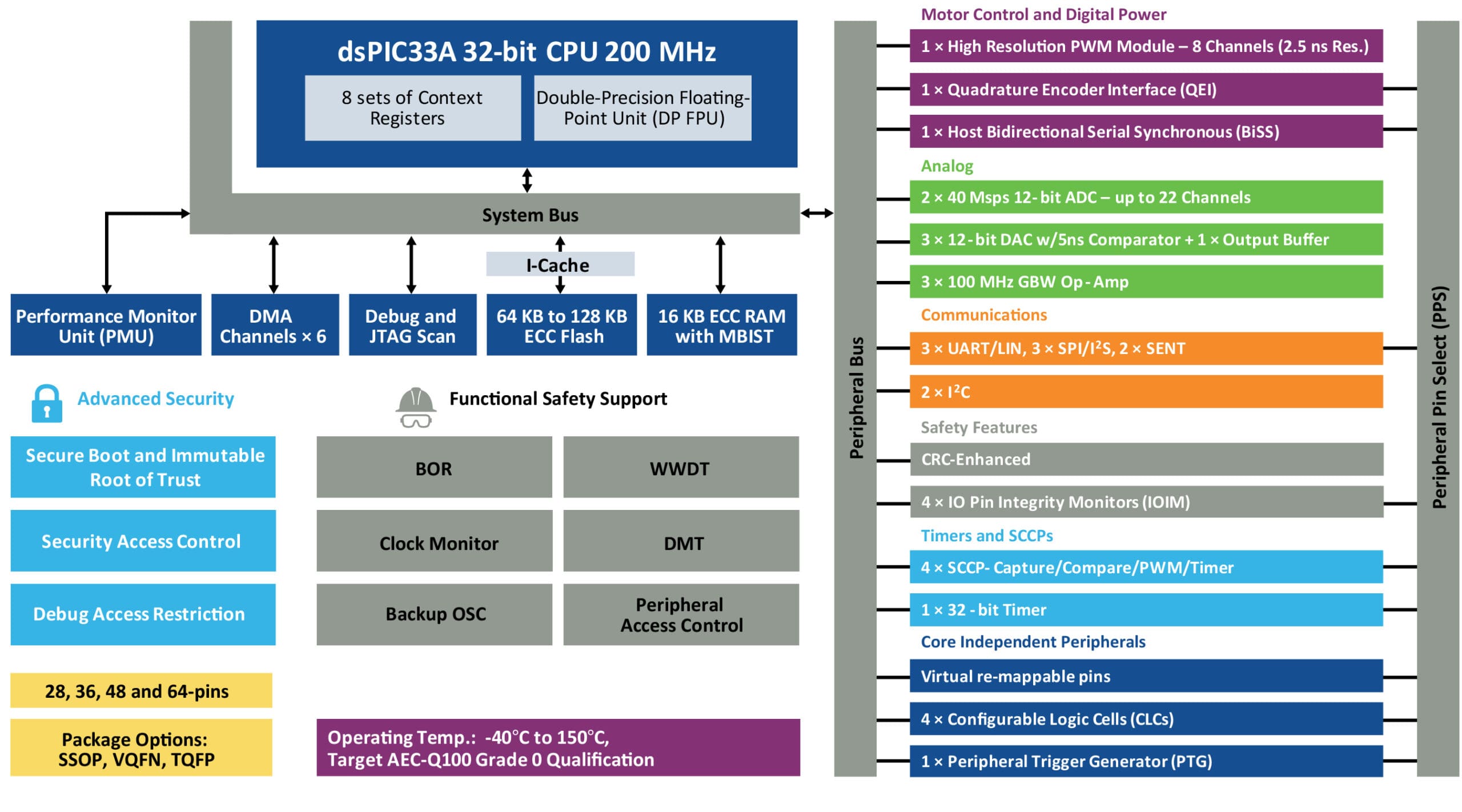 Diagrama de bloques de la familia dsPIC33A