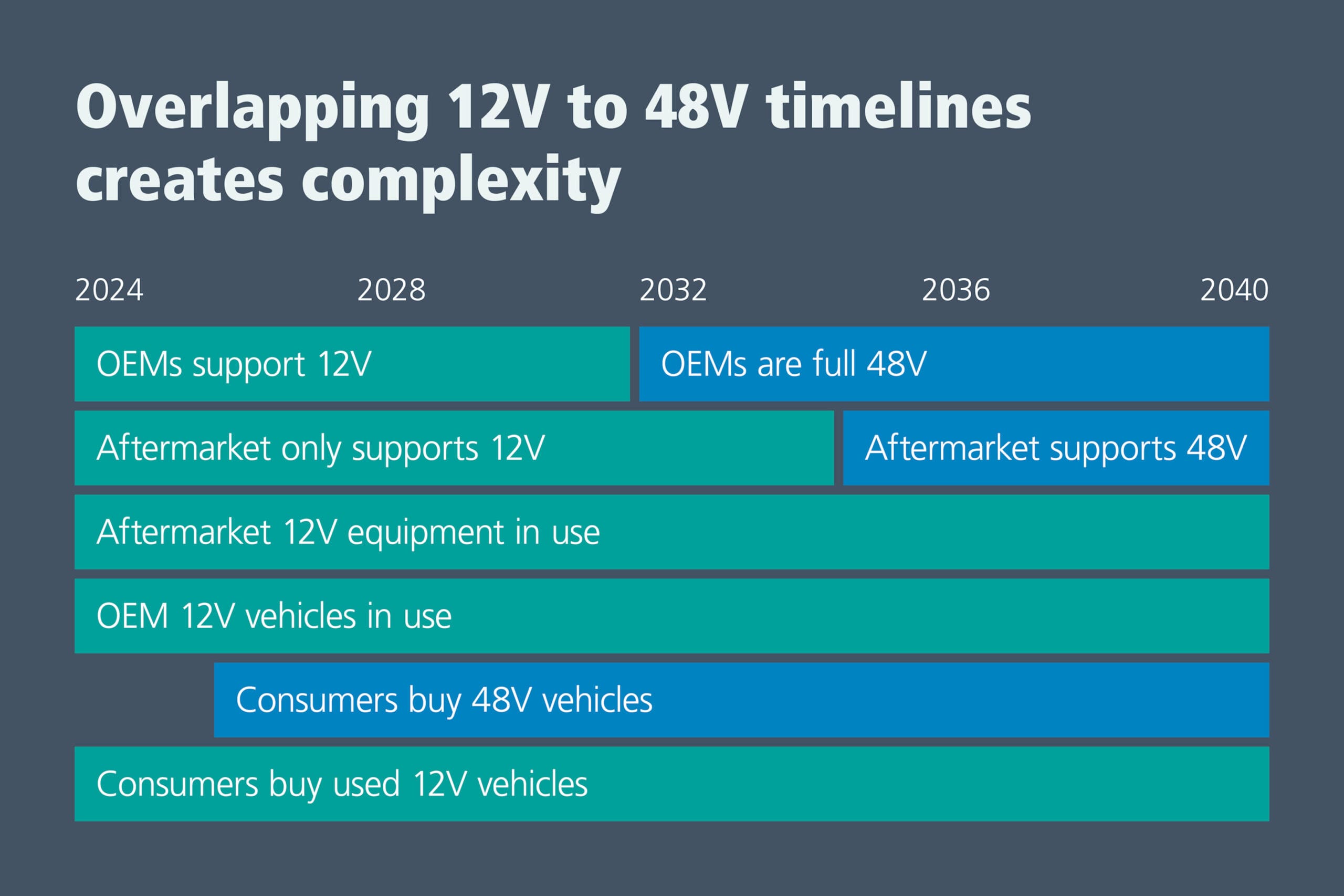 El calendario para la transición de 12V a 48V en los sistemas eléctricos de los vehículos