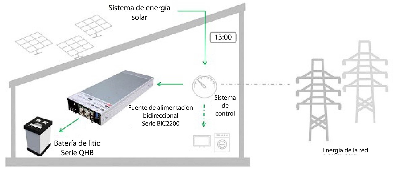 Fuentes de alimentación bidireccionales