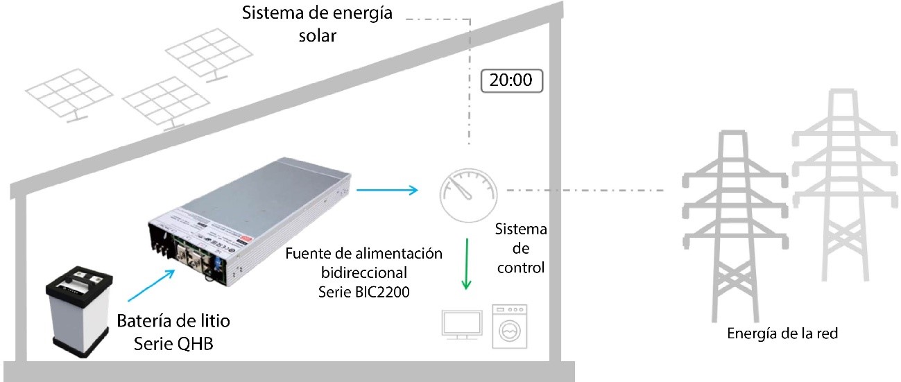 Tensión de arranque del motor sin sensores