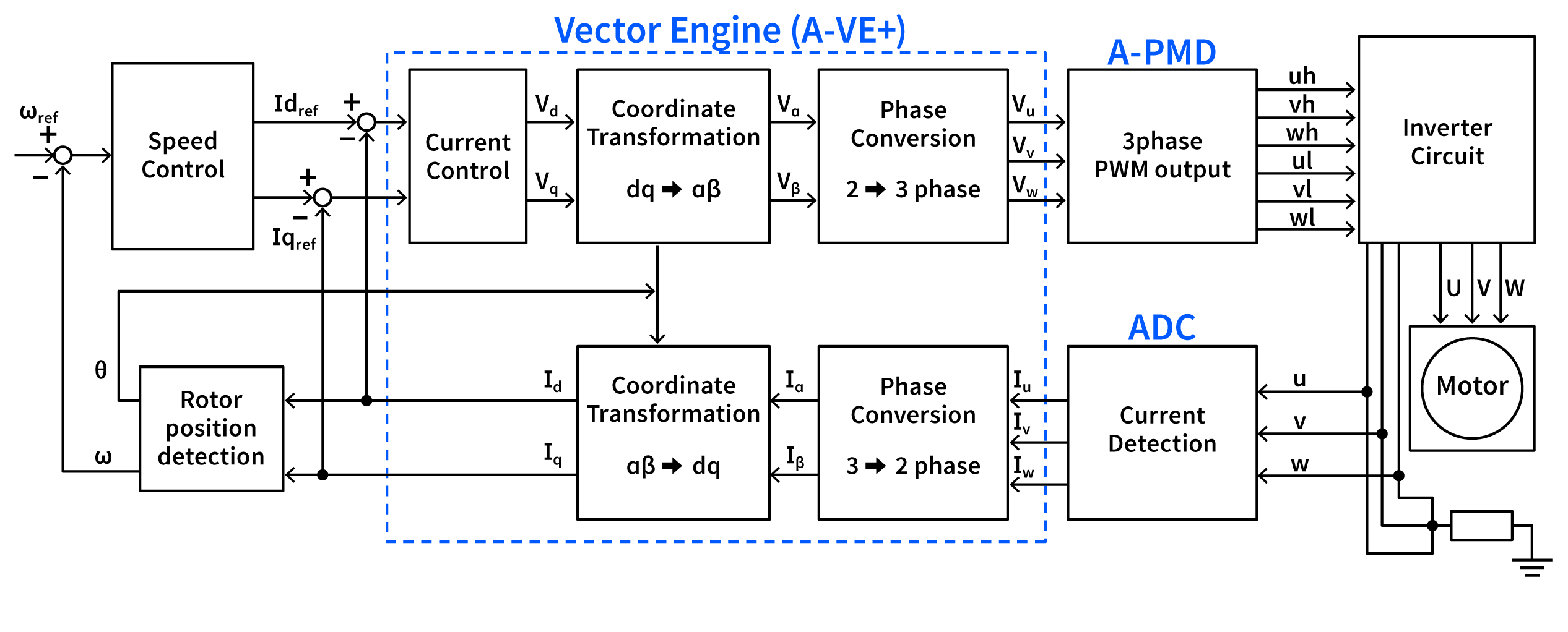 Componentes de control vectorial y soporte de aceleración en el A-VE