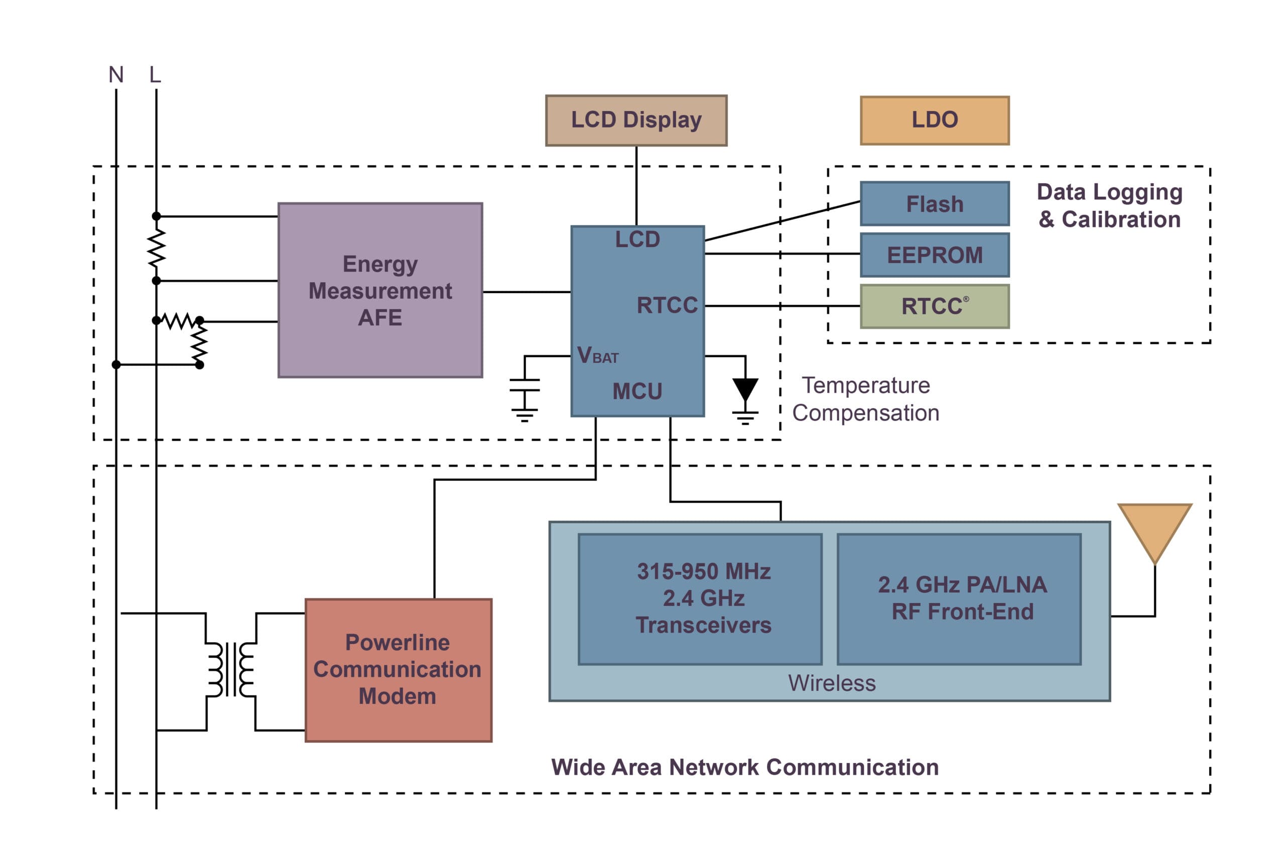 Diagrama de bloques de un AFE MCP3910 para un contador de energía