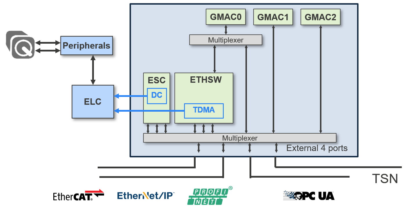 Configuración de hardware para soportar múltiples comunicaciones Ethernet