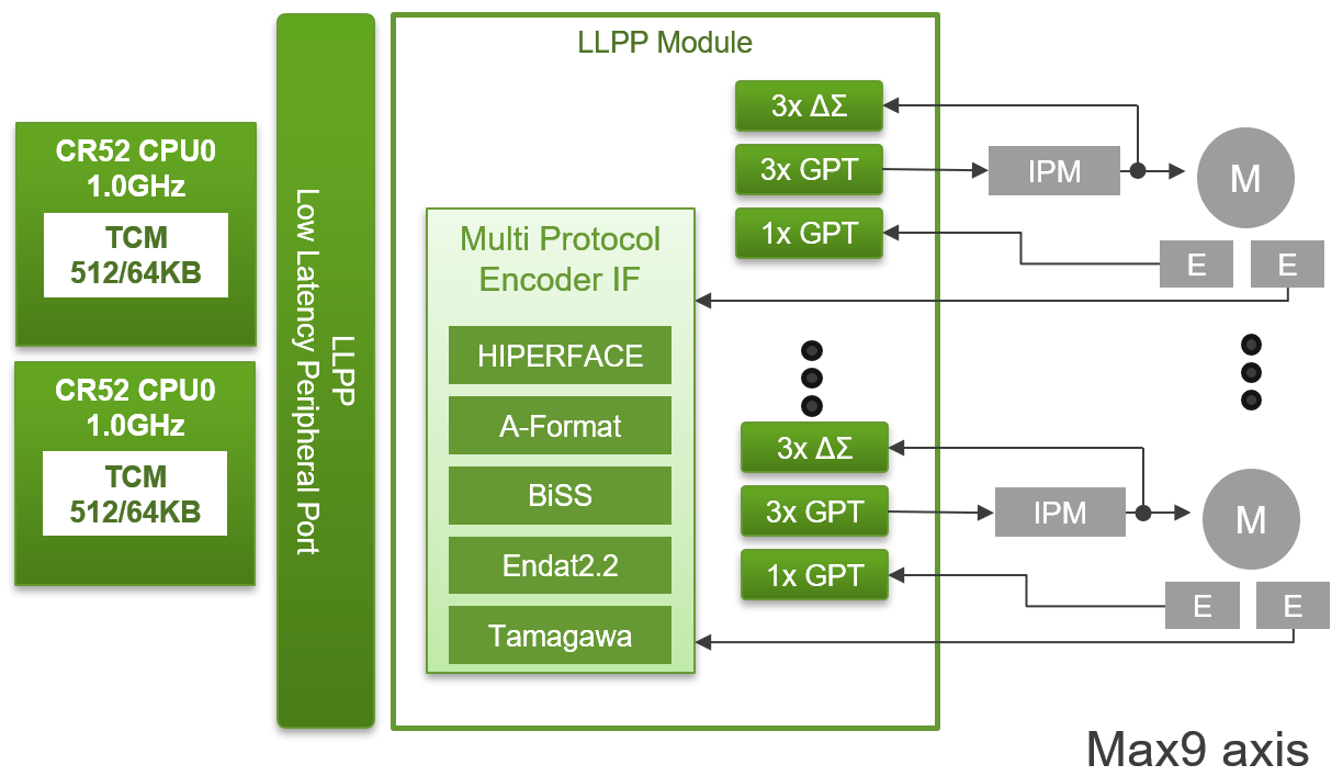 Configuración de hardware que logra un control de alta velocidad de motores de 9 ejes