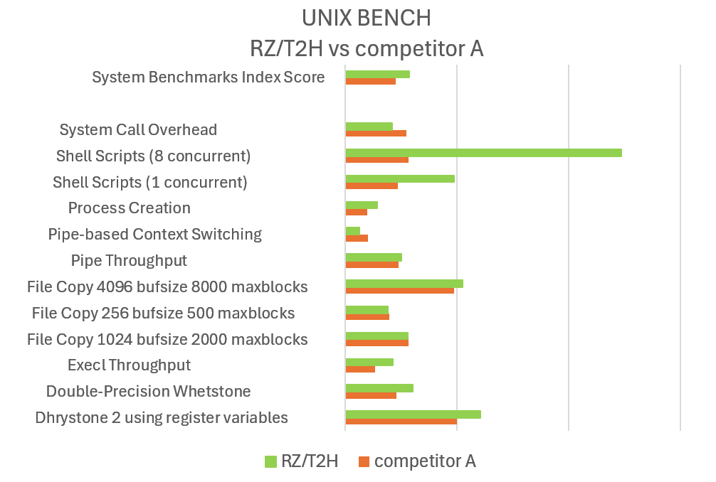 Resultados UNIXBENCH