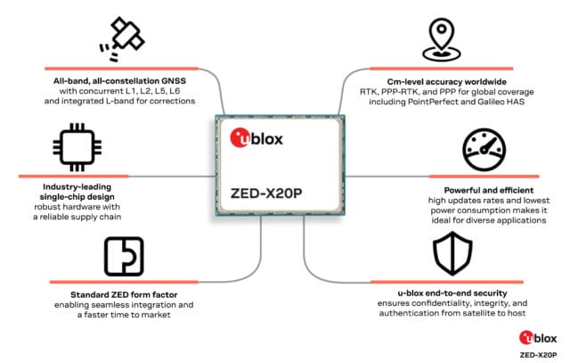 u-blox El receptor GNSS de banda completa